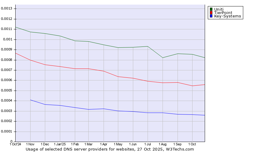 Historical trends in the usage of Uniti vs. TierPoint vs. Key-Systems