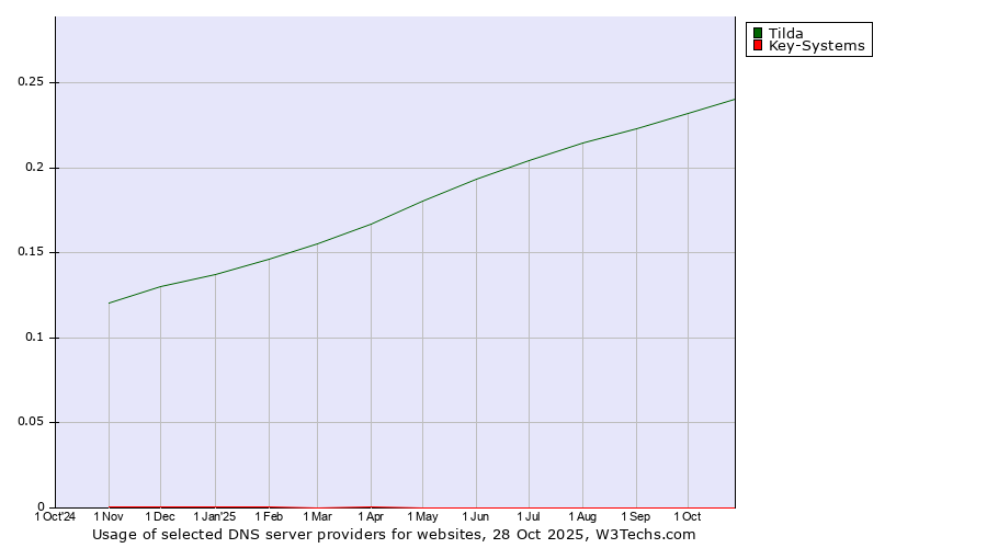 Historical trends in the usage of Tilda vs. Key-Systems