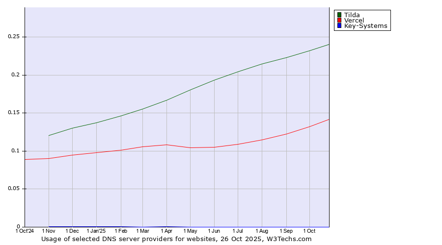 Historical trends in the usage of Tilda vs. Vercel vs. Key-Systems