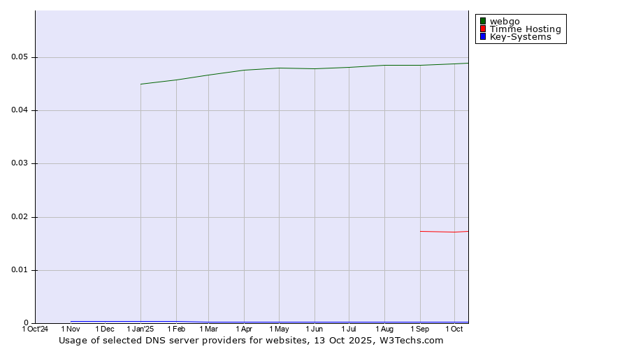 Historical trends in the usage of webgo vs. Timme Hosting vs. Key-Systems