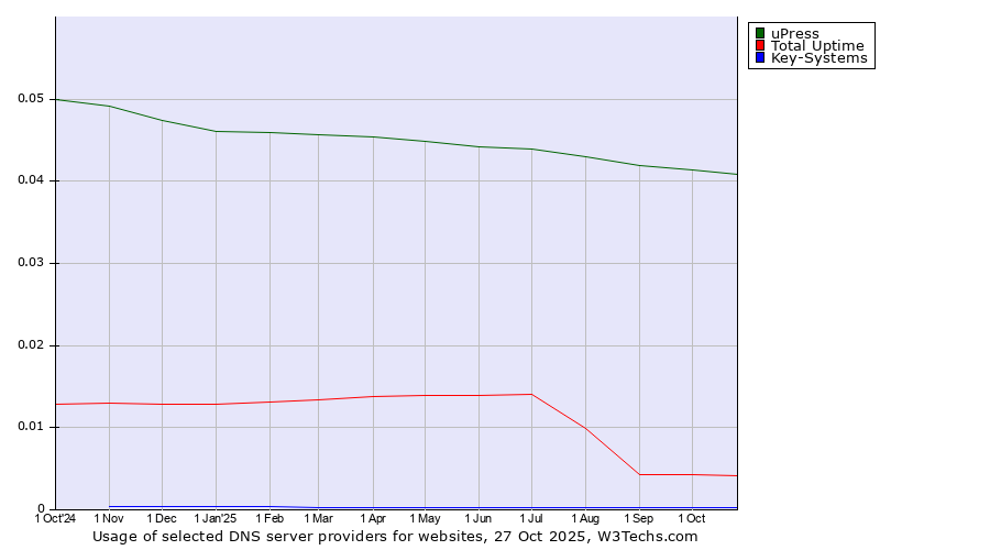 Historical trends in the usage of uPress vs. Total Uptime vs. Key-Systems