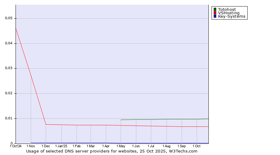 Historical trends in the usage of Totohost vs. VSHosting vs. Key-Systems