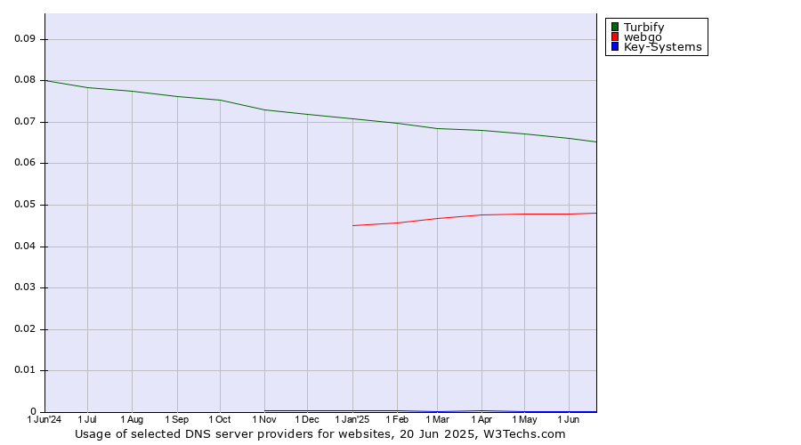 Historical trends in the usage of Turbify vs. webgo vs. Key-Systems