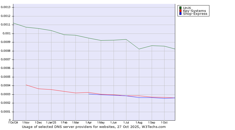 Historical trends in the usage of Uniti vs. Key-Systems vs. Shop-Express