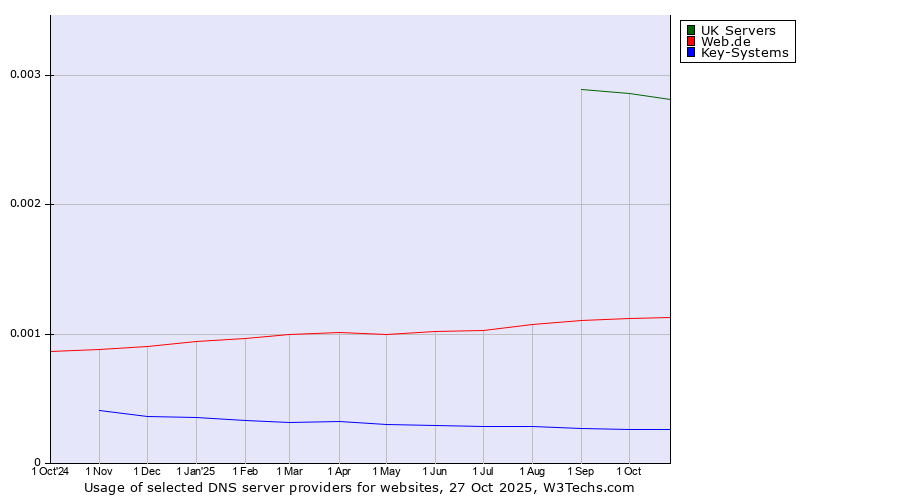 Historical trends in the usage of UK Servers vs. Web.de vs. Key-Systems