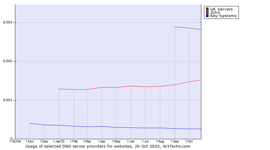 Historical trends in the usage of UK Servers vs. Zoho vs. Key-Systems