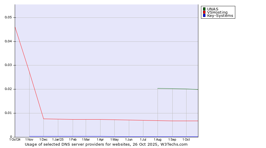Historical trends in the usage of UNAS vs. VSHosting vs. Key-Systems