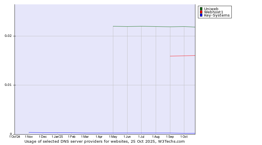 Historical trends in the usage of Uniweb vs. Webhost1 vs. Key-Systems
