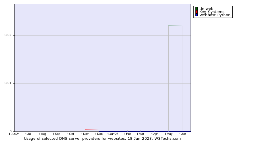 Historical trends in the usage of Uniweb vs. Key-Systems vs. Webhost Python