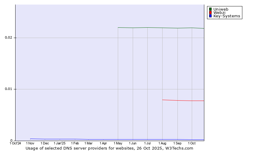 Historical trends in the usage of Uniweb vs. Webzi vs. Key-Systems