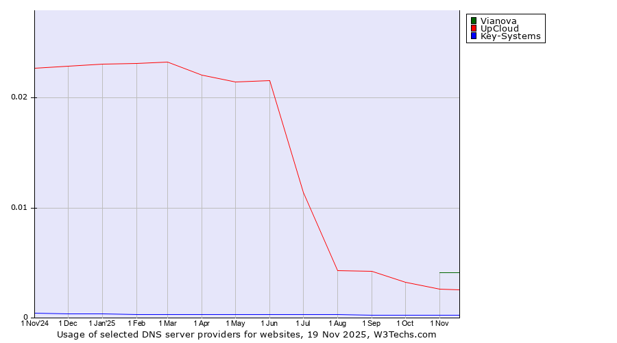 Historical trends in the usage of Vianova vs. UpCloud vs. Key-Systems
