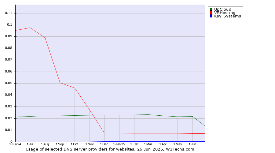 Historical trends in the usage of UpCloud vs. VSHosting vs. Key-Systems