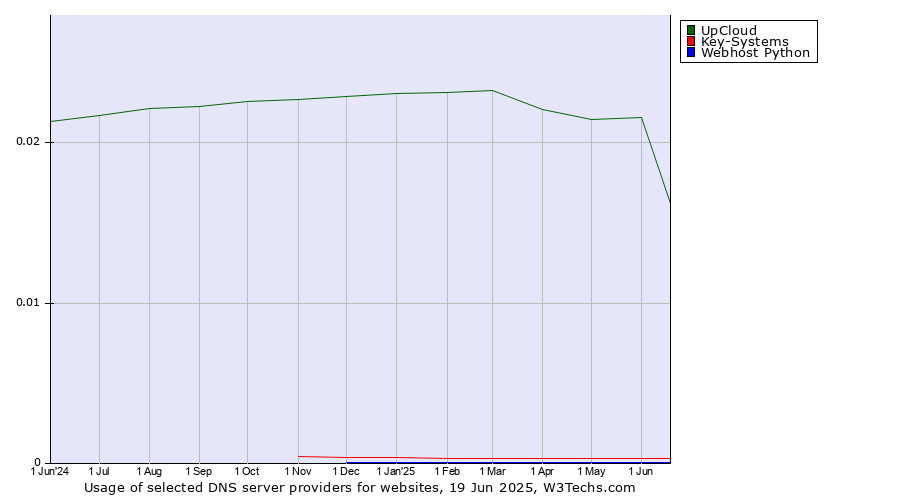Historical trends in the usage of UpCloud vs. Key-Systems vs. Webhost Python