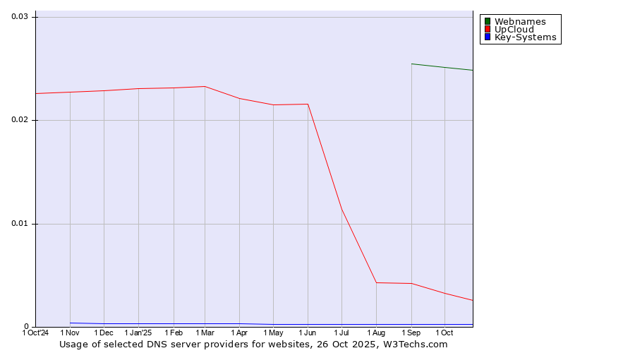 Historical trends in the usage of Webnames vs. UpCloud vs. Key-Systems