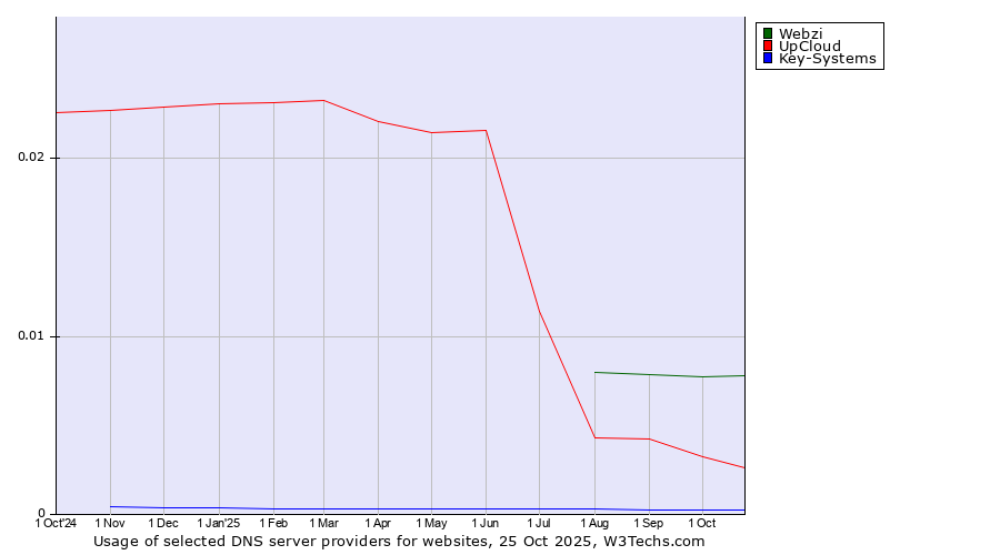 Historical trends in the usage of Webzi vs. UpCloud vs. Key-Systems