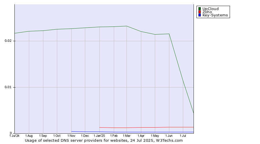 Historical trends in the usage of UpCloud vs. Zoho vs. Key-Systems