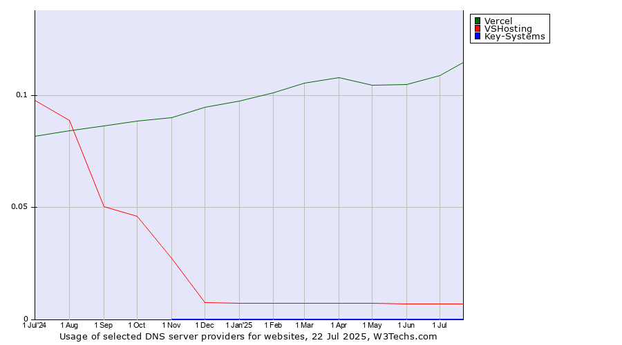 Historical trends in the usage of Vercel vs. VSHosting vs. Key-Systems