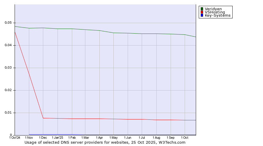 Historical trends in the usage of Veridyen vs. VSHosting vs. Key-Systems