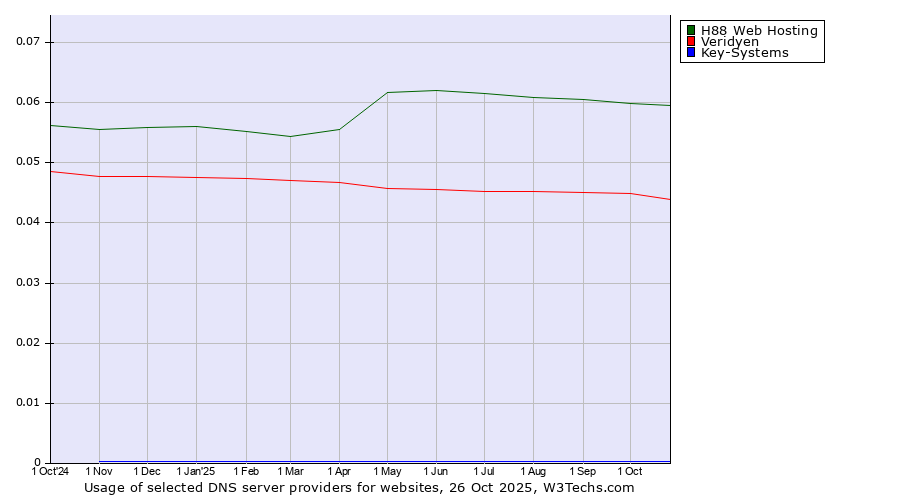 Historical trends in the usage of H88 Web Hosting vs. Veridyen vs. Key-Systems