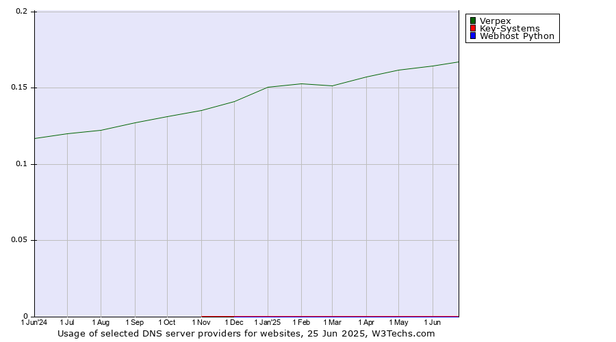 Historical trends in the usage of Verpex vs. Key-Systems vs. Webhost Python