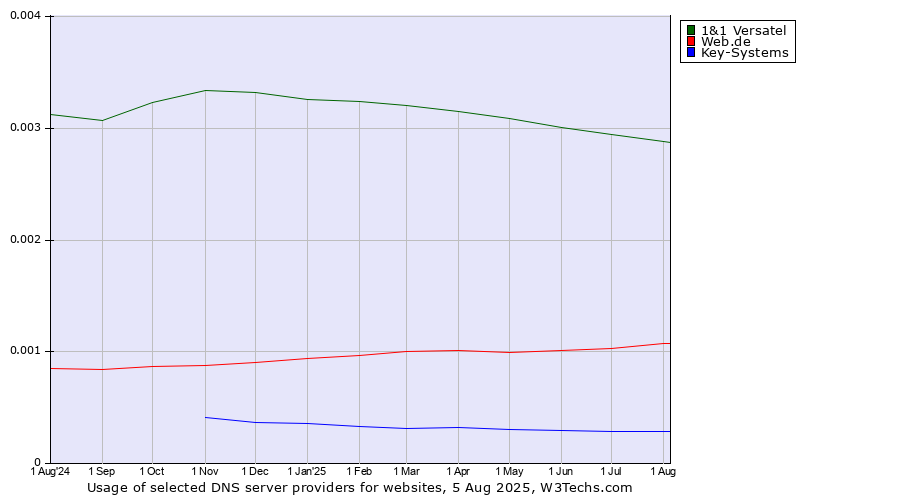 Historical trends in the usage of 1&1 Versatel vs. Web.de vs. Key-Systems
