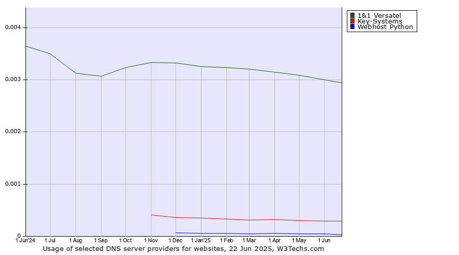 Historical trends in the usage of 1&1 Versatel vs. Key-Systems vs. Webhost Python