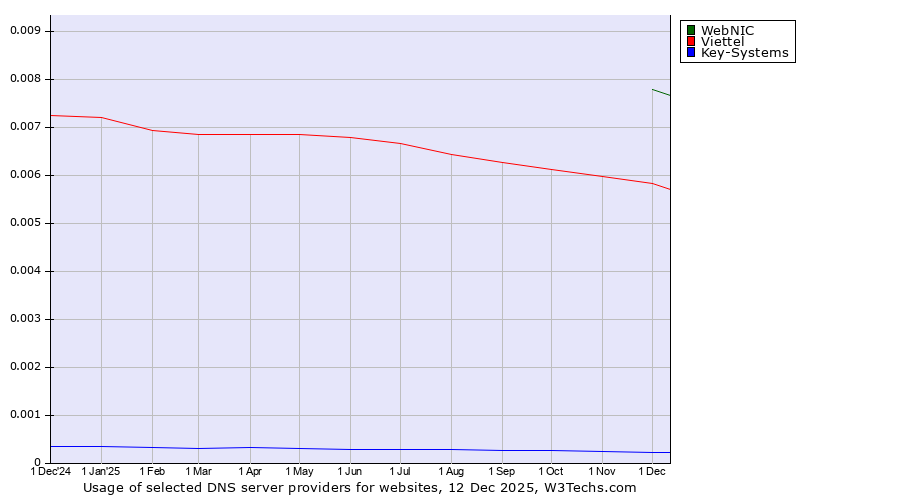 Historical trends in the usage of WebNIC vs. Viettel vs. Key-Systems