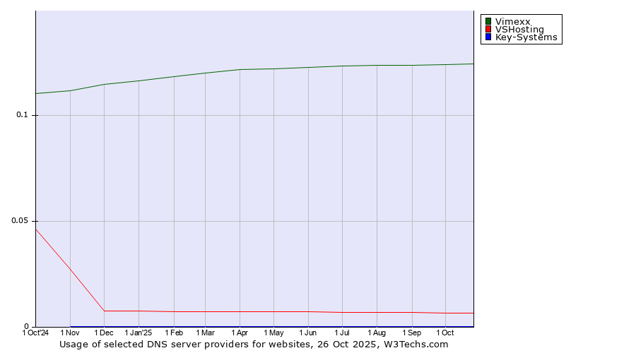 Historical trends in the usage of Vimexx vs. VSHosting vs. Key-Systems