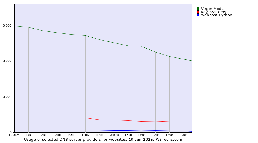 Historical trends in the usage of Virgin Media vs. Key-Systems vs. Webhost Python