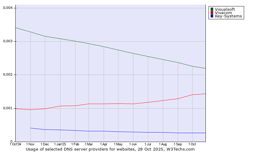 Historical trends in the usage of Visualsoft vs. Vivacom vs. Key-Systems