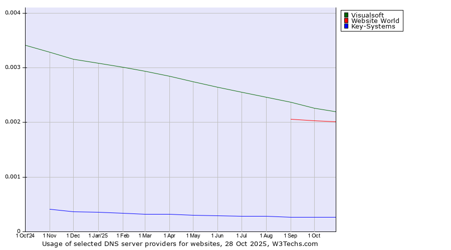 Historical trends in the usage of Visualsoft vs. Website World vs. Key-Systems