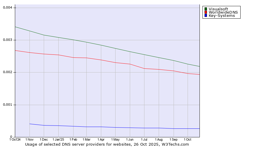 Historical trends in the usage of Visualsoft vs. WorldwideDNS vs. Key-Systems