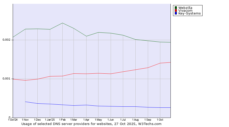 Historical trends in the usage of Webzilla vs. Vivacom vs. Key-Systems