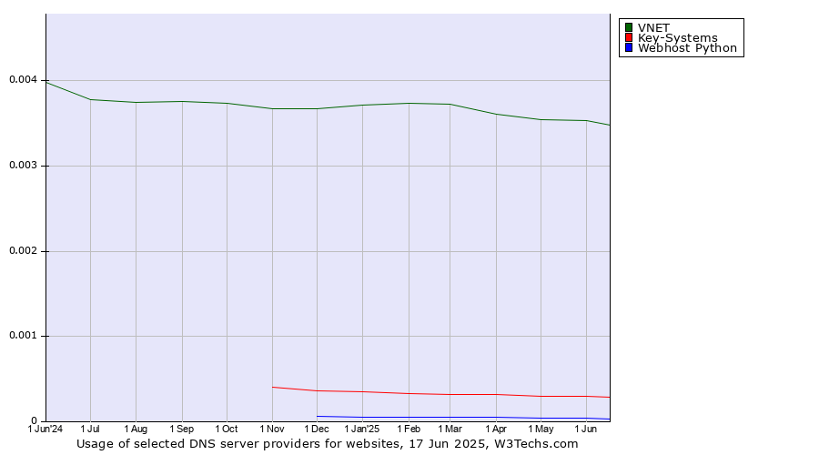 Historical trends in the usage of VNET vs. Key-Systems vs. Webhost Python
