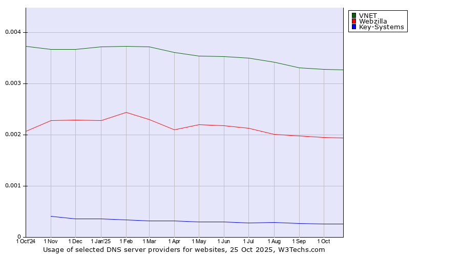 Historical trends in the usage of VNET vs. Webzilla vs. Key-Systems