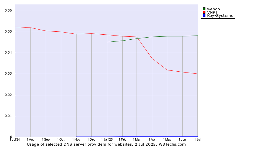Historical trends in the usage of webgo vs. VNPT vs. Key-Systems