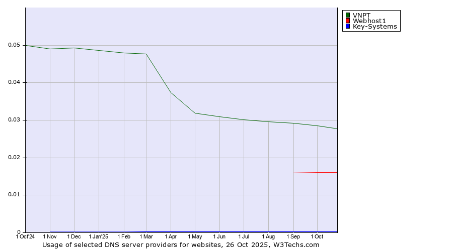 Historical trends in the usage of VNPT vs. Webhost1 vs. Key-Systems
