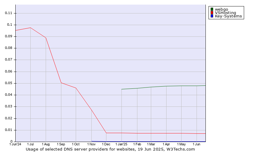Historical trends in the usage of webgo vs. VSHosting vs. Key-Systems