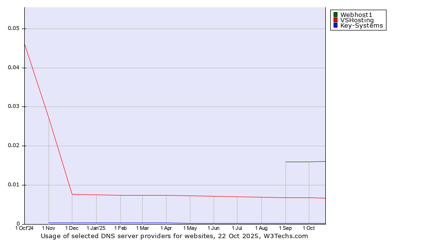 Historical trends in the usage of Webhost1 vs. VSHosting vs. Key-Systems