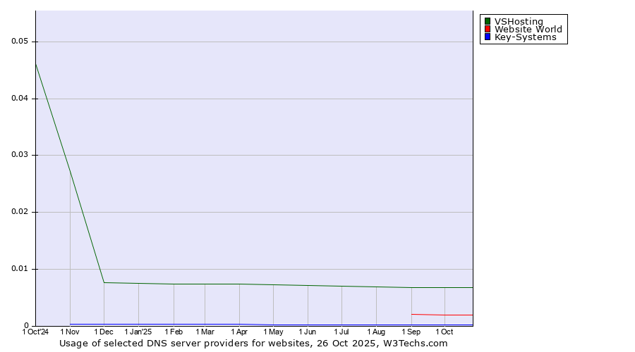 Historical trends in the usage of VSHosting vs. Website World vs. Key-Systems