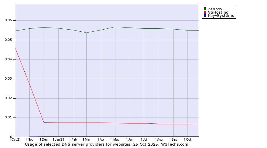 Historical trends in the usage of Zenbox vs. VSHosting vs. Key-Systems