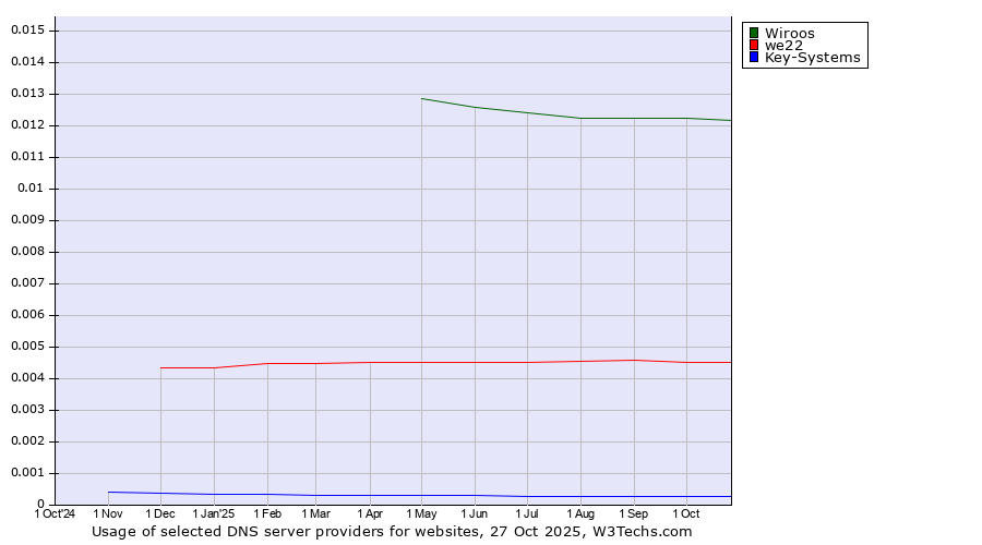 Historical trends in the usage of Wiroos vs. we22 vs. Key-Systems