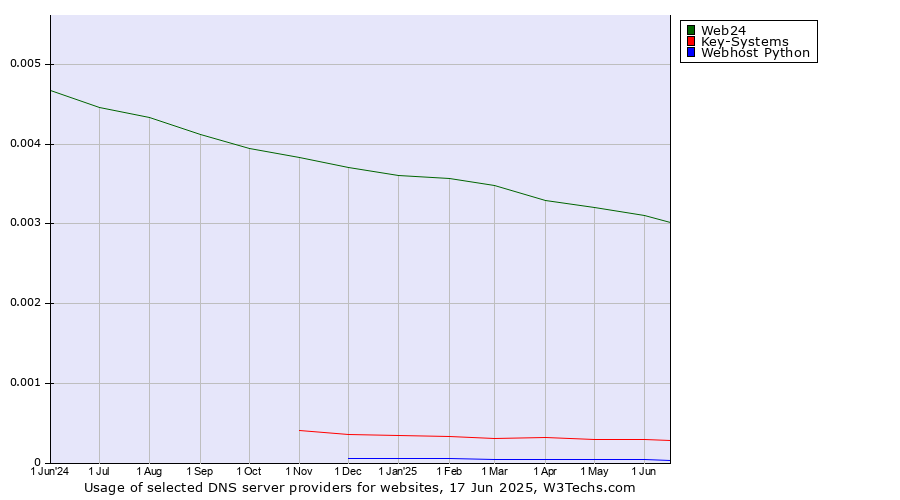 Historical trends in the usage of Web24 vs. Key-Systems vs. Webhost Python