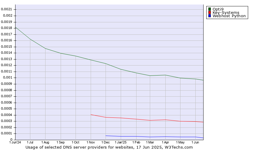 Historical trends in the usage of Opti9 vs. Key-Systems vs. Webhost Python