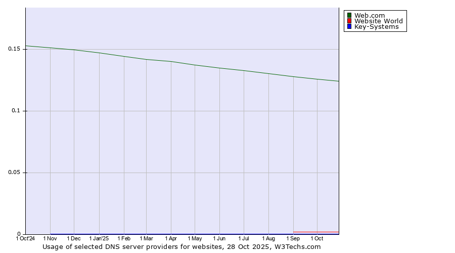 Historical trends in the usage of Web.com vs. Website World vs. Key-Systems