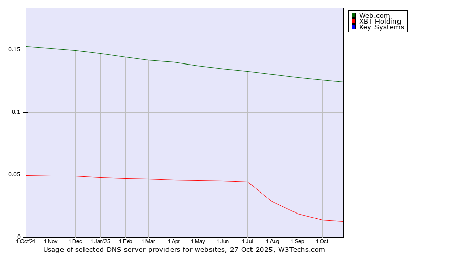 Historical trends in the usage of Web.com vs. XBT Holding vs. Key-Systems