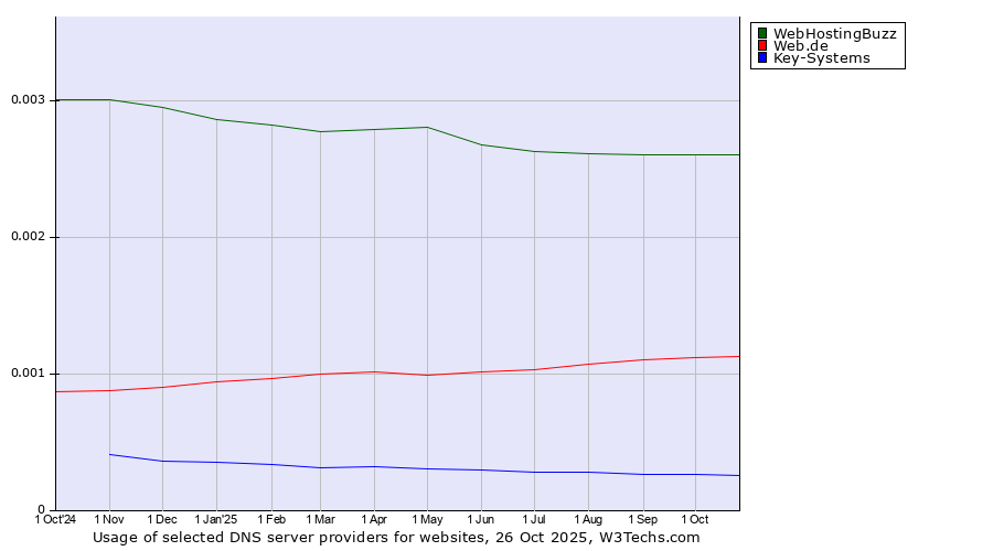Historical trends in the usage of WebHostingBuzz vs. Web.de vs. Key-Systems