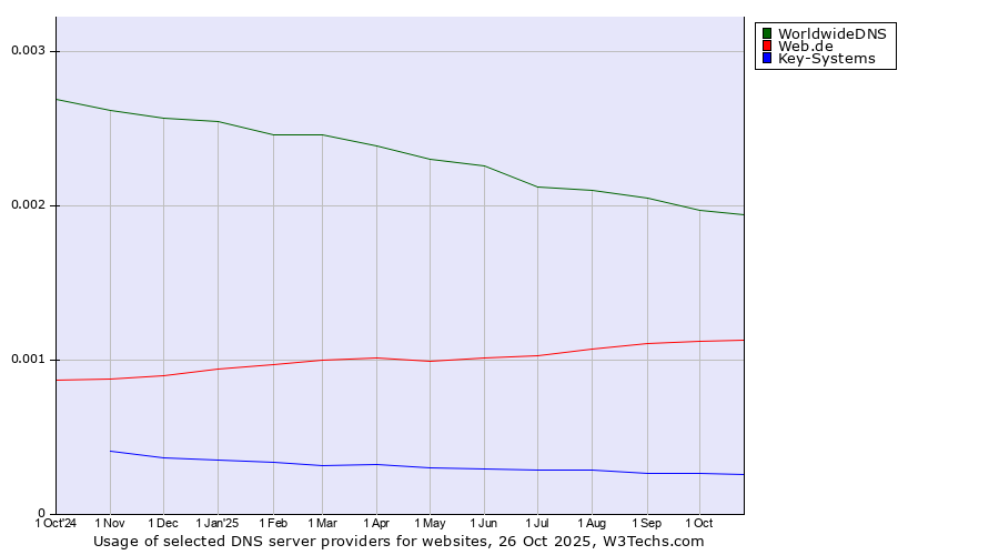 Historical trends in the usage of WorldwideDNS vs. Web.de vs. Key-Systems