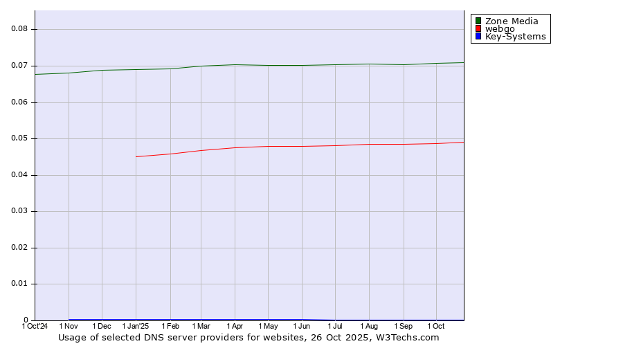Historical trends in the usage of Zone Media vs. webgo vs. Key-Systems