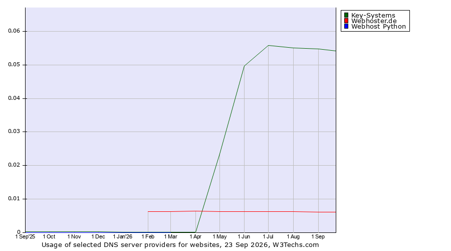 Historical trends in the usage of Key-Systems vs. Webhoster.de vs. Webhost Python